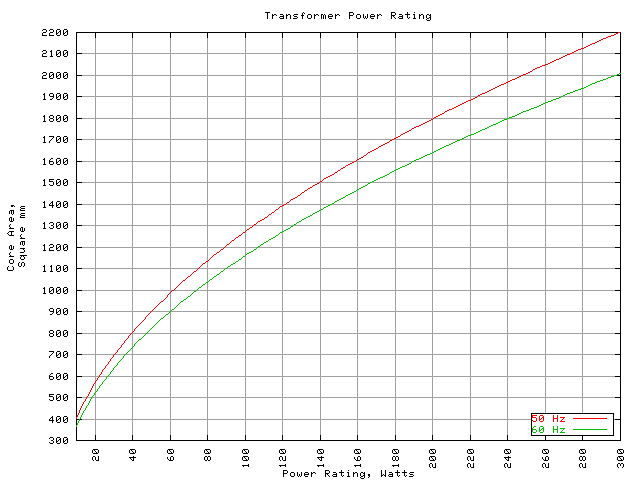 Transformer wattage vs core area